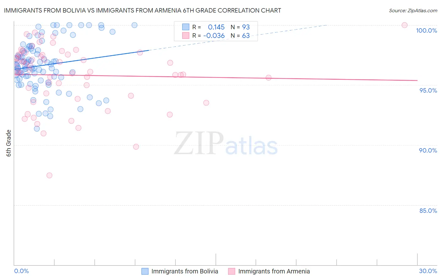 Immigrants from Bolivia vs Immigrants from Armenia 6th Grade