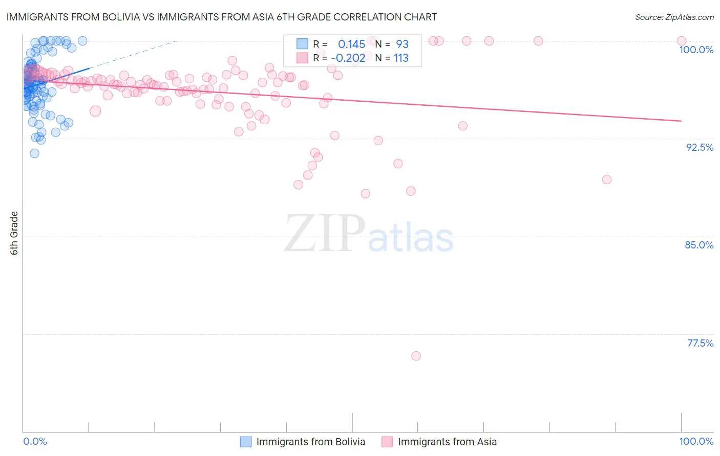 Immigrants from Bolivia vs Immigrants from Asia 6th Grade