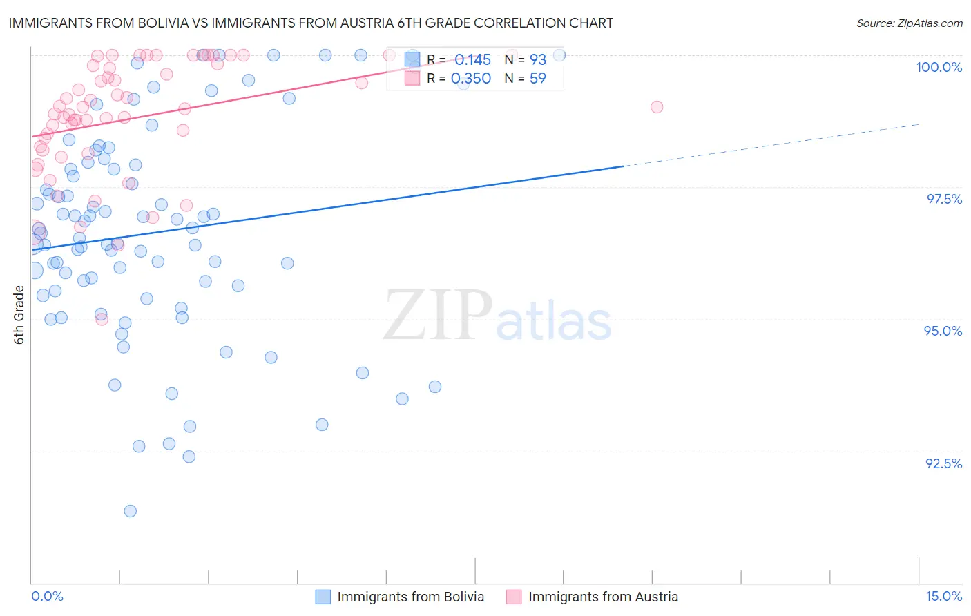 Immigrants from Bolivia vs Immigrants from Austria 6th Grade