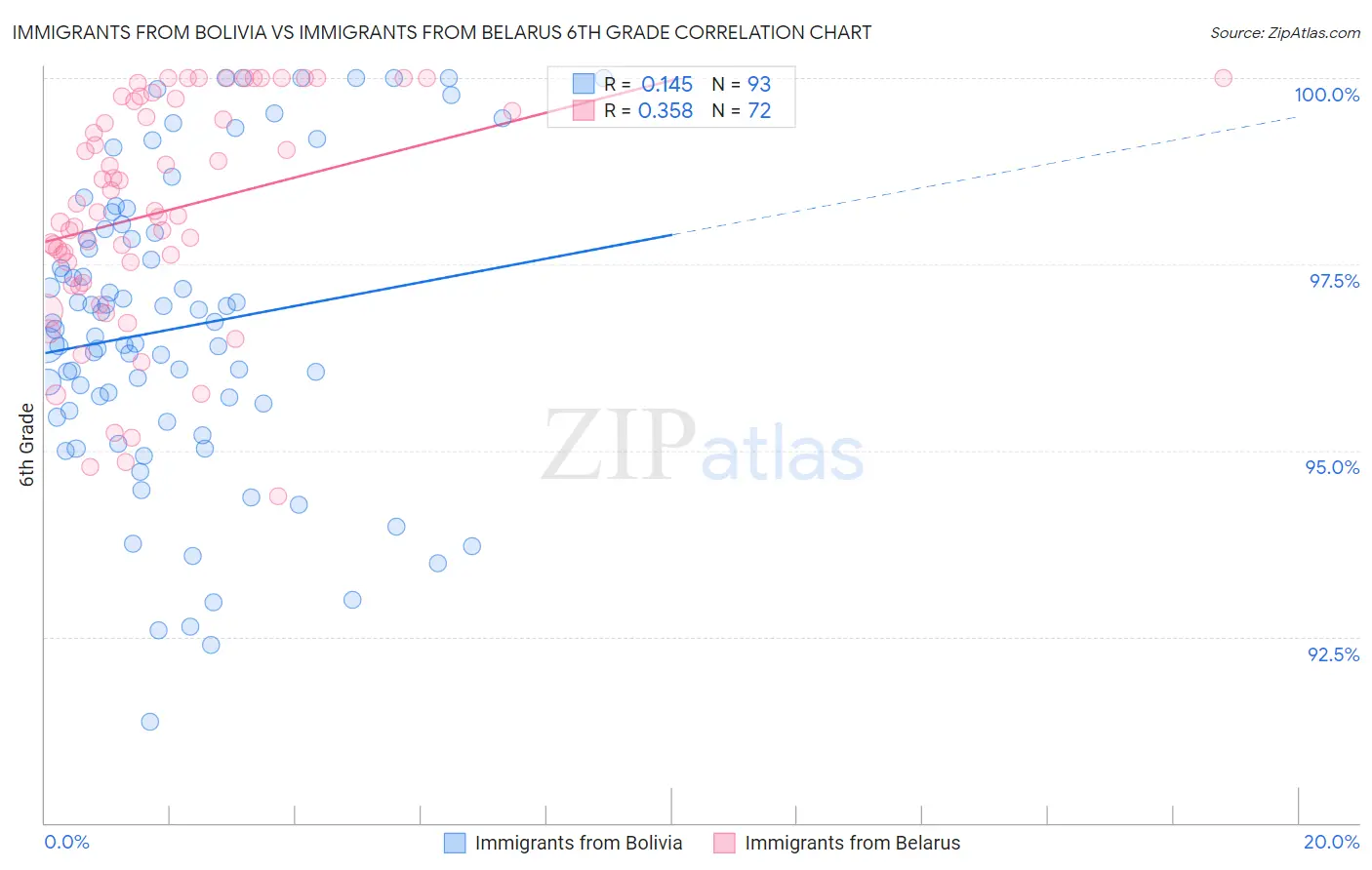 Immigrants from Bolivia vs Immigrants from Belarus 6th Grade