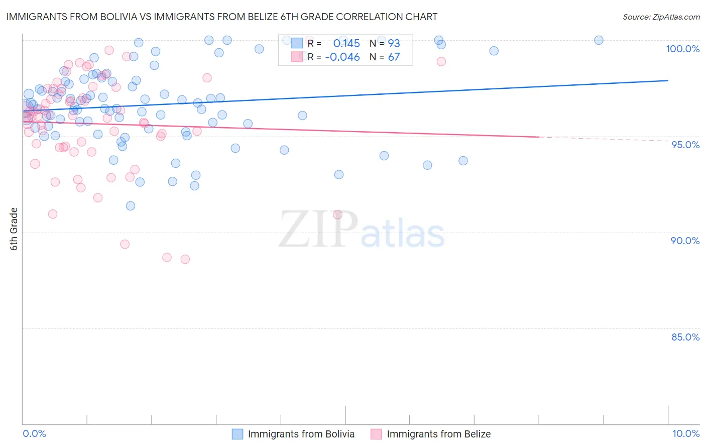 Immigrants from Bolivia vs Immigrants from Belize 6th Grade