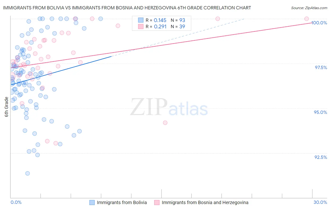 Immigrants from Bolivia vs Immigrants from Bosnia and Herzegovina 6th Grade