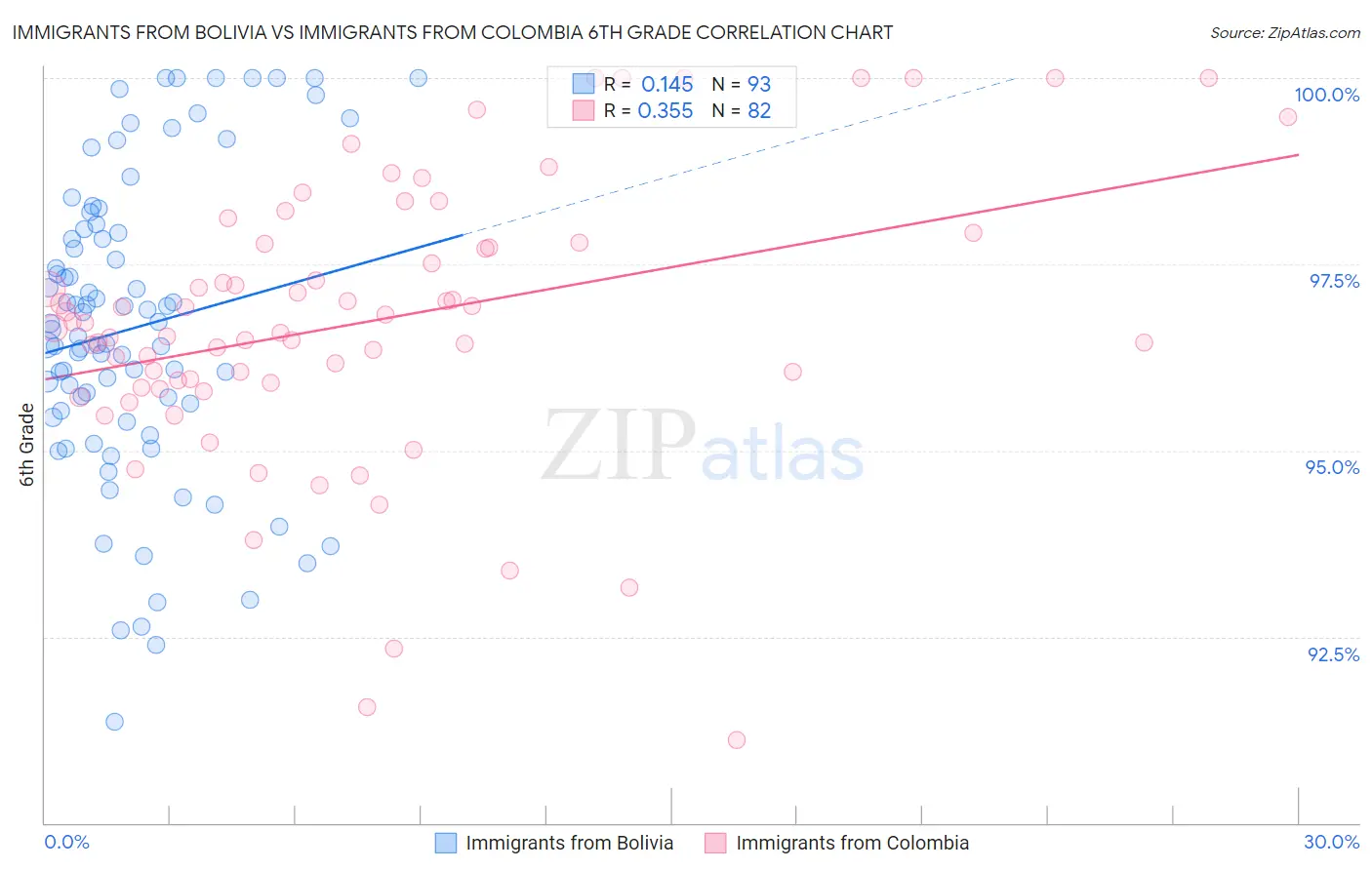 Immigrants from Bolivia vs Immigrants from Colombia 6th Grade