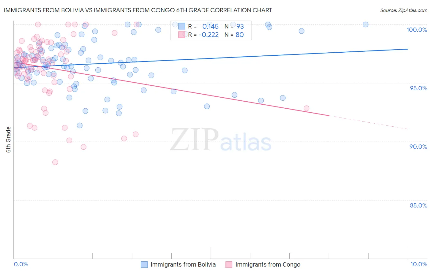 Immigrants from Bolivia vs Immigrants from Congo 6th Grade