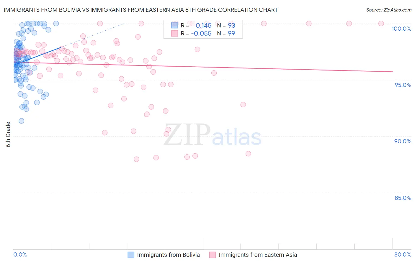 Immigrants from Bolivia vs Immigrants from Eastern Asia 6th Grade