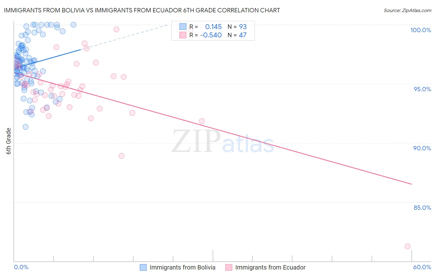 Immigrants from Bolivia vs Immigrants from Ecuador 6th Grade