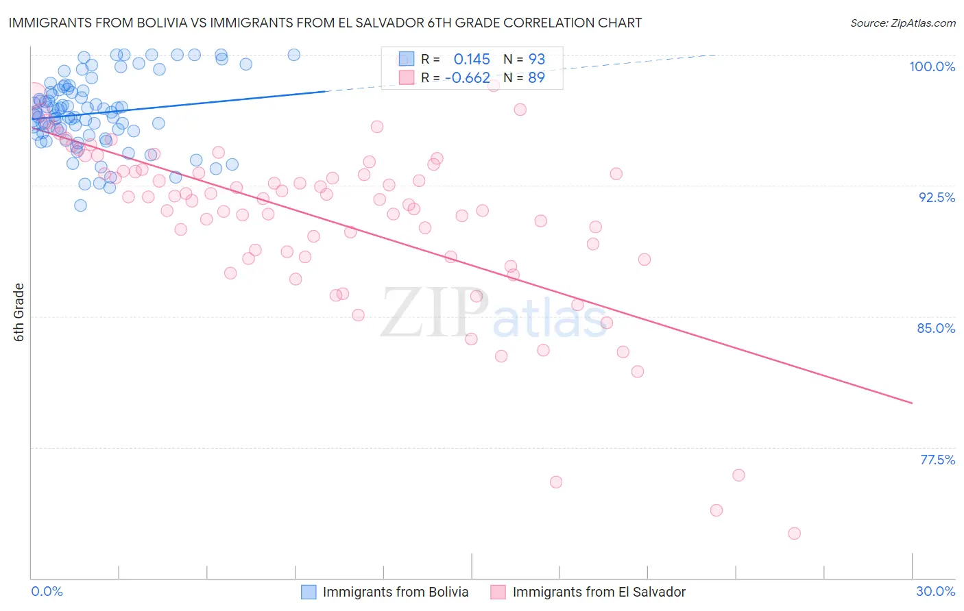Immigrants from Bolivia vs Immigrants from El Salvador 6th Grade