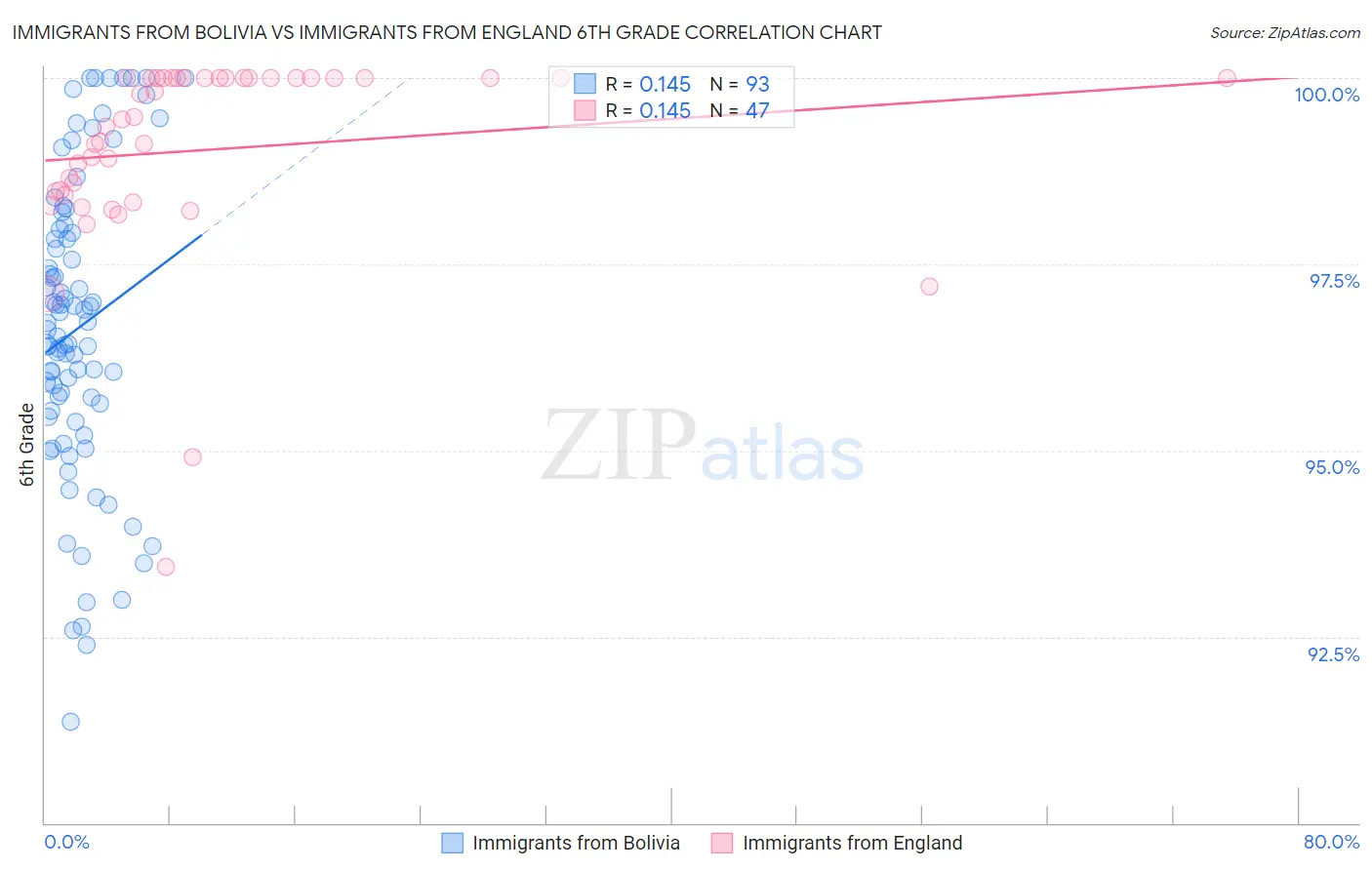 Immigrants from Bolivia vs Immigrants from England 6th Grade