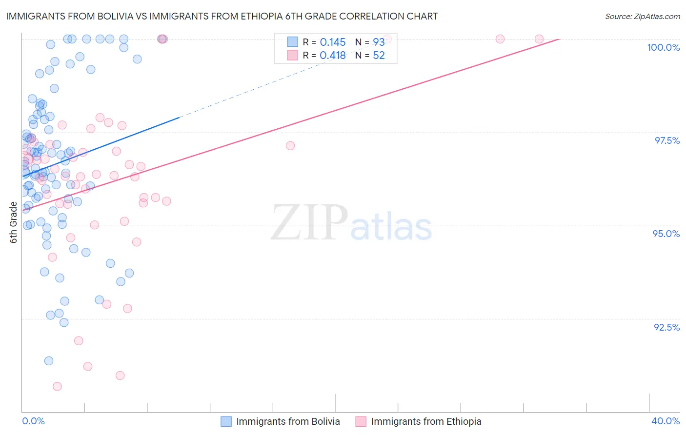 Immigrants from Bolivia vs Immigrants from Ethiopia 6th Grade
