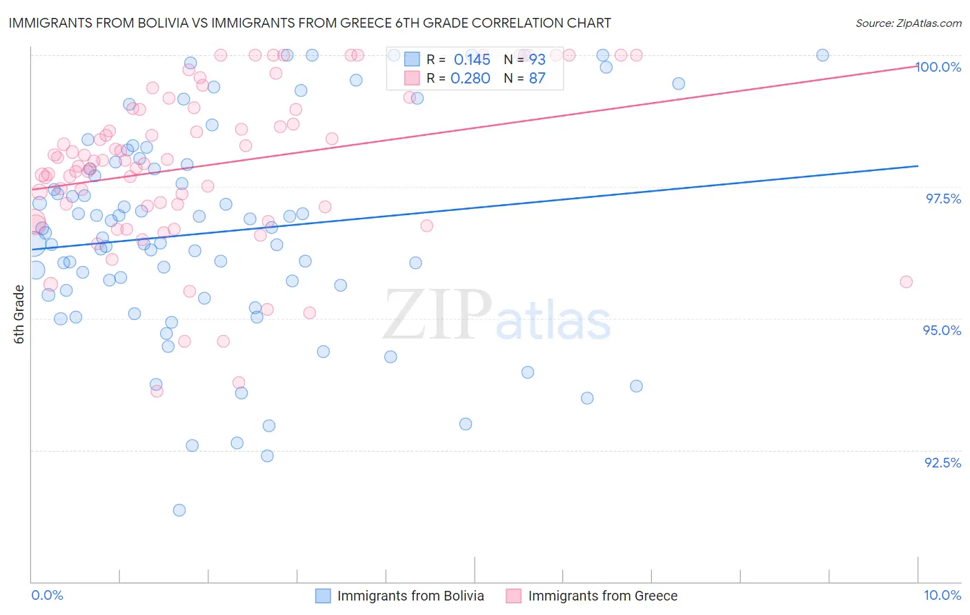 Immigrants from Bolivia vs Immigrants from Greece 6th Grade