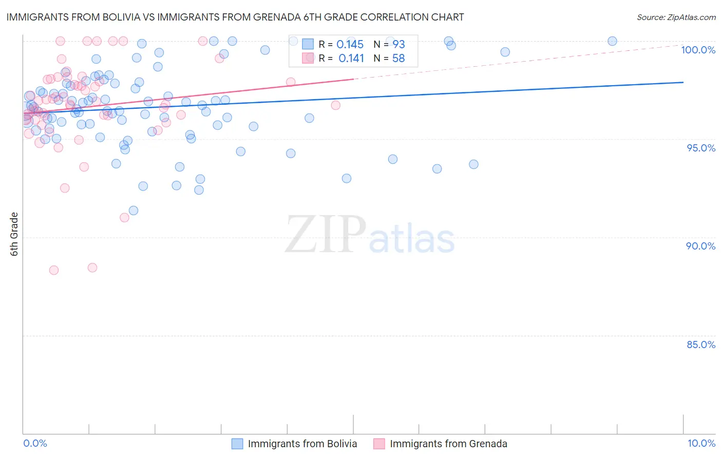 Immigrants from Bolivia vs Immigrants from Grenada 6th Grade