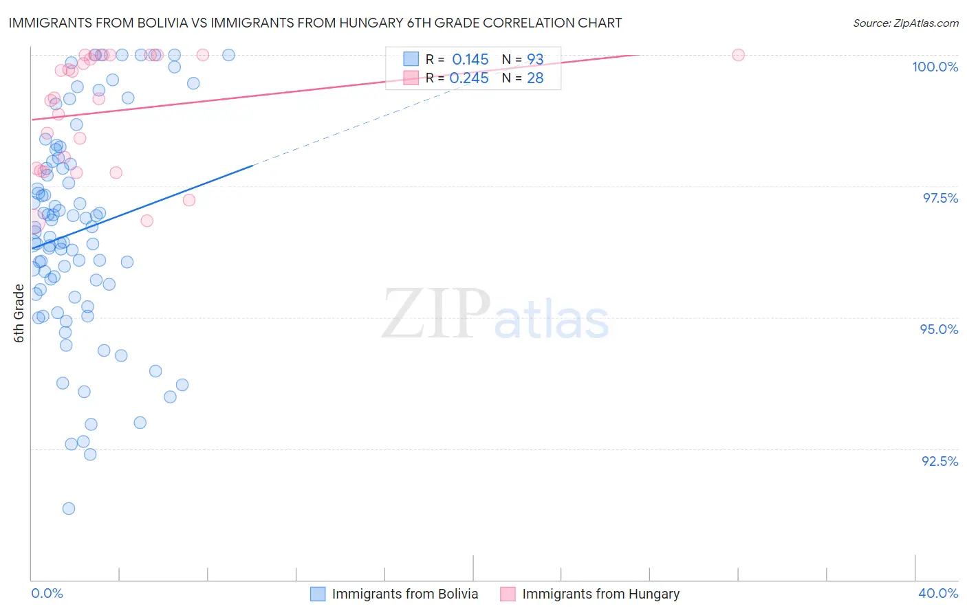 Immigrants from Bolivia vs Immigrants from Hungary 6th Grade