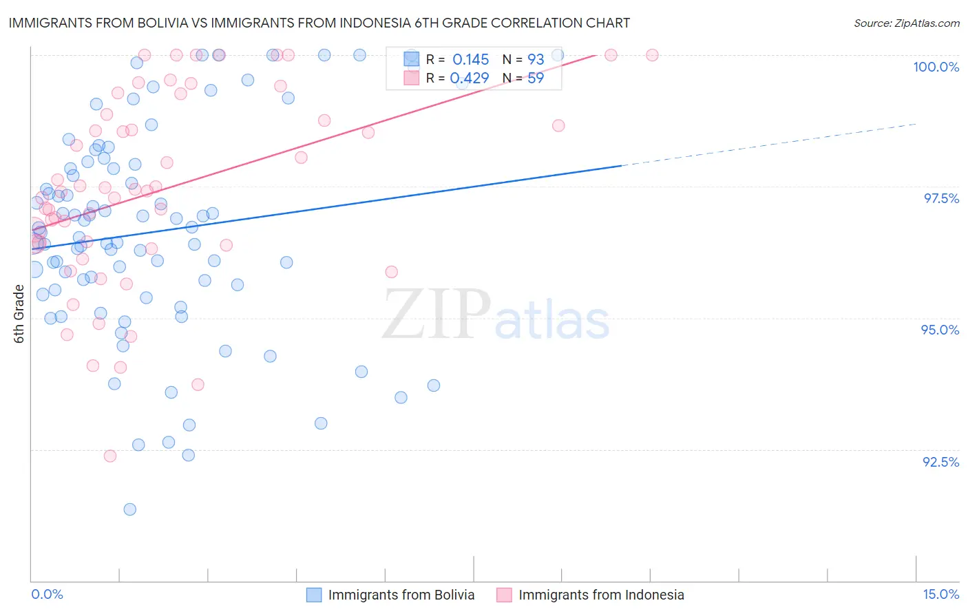 Immigrants from Bolivia vs Immigrants from Indonesia 6th Grade