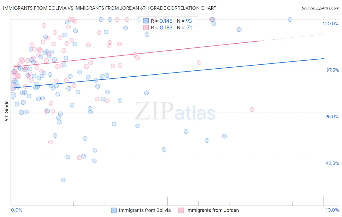 Immigrants from Bolivia vs Immigrants from Jordan 6th Grade