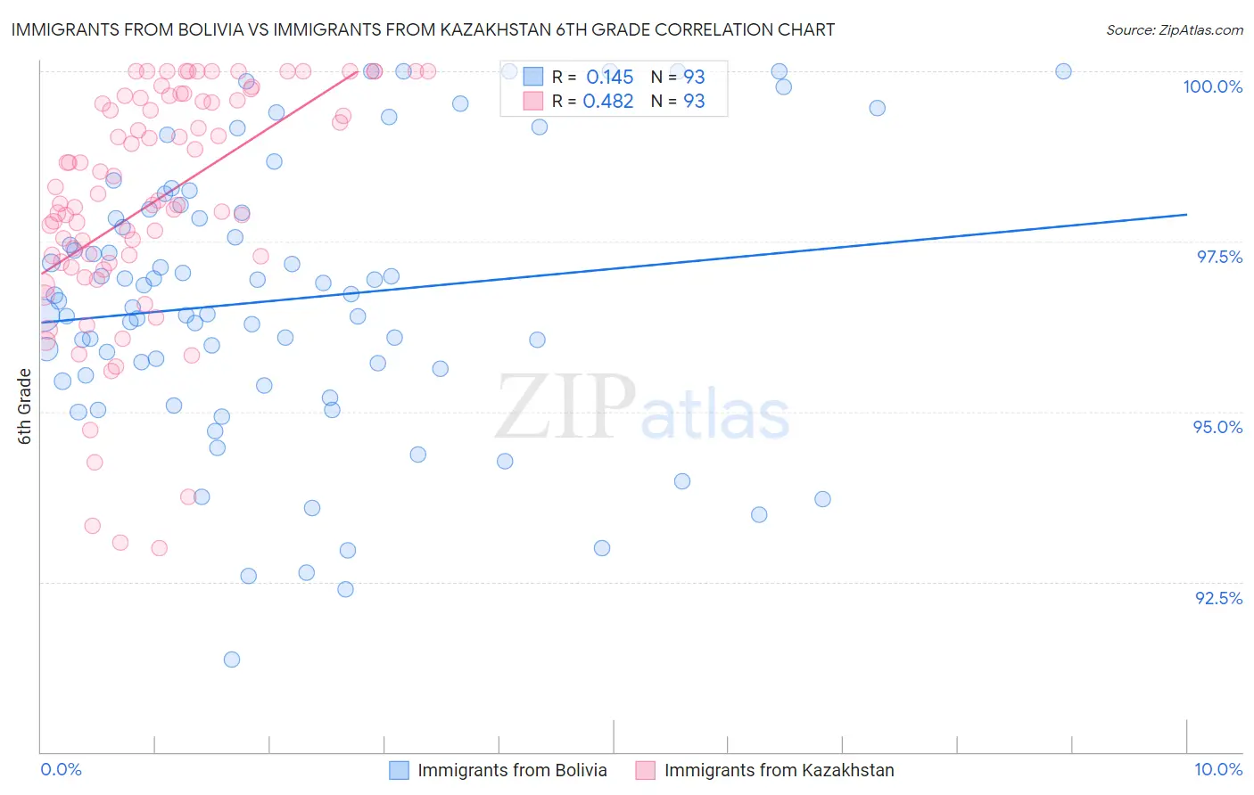 Immigrants from Bolivia vs Immigrants from Kazakhstan 6th Grade