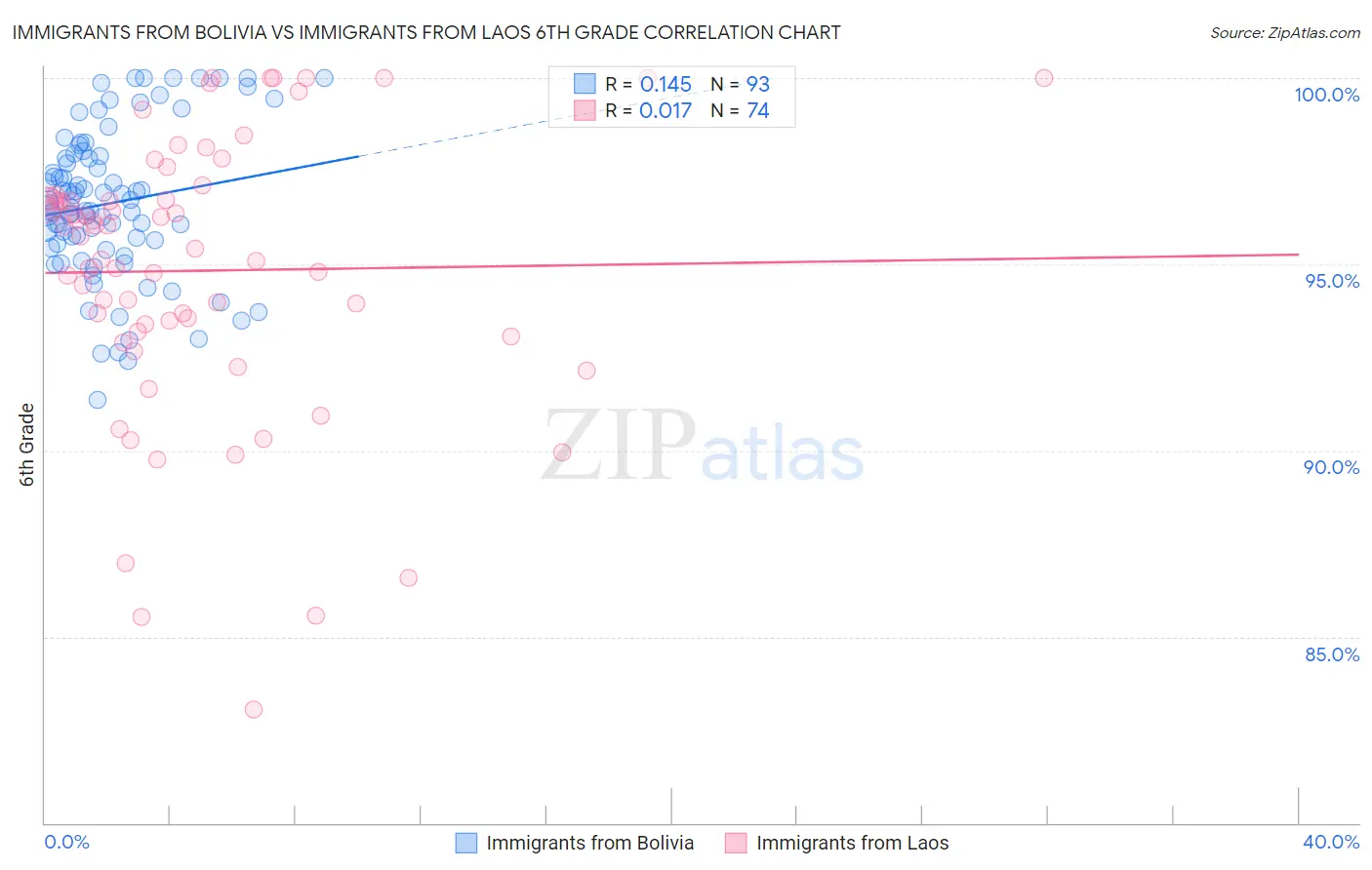 Immigrants from Bolivia vs Immigrants from Laos 6th Grade