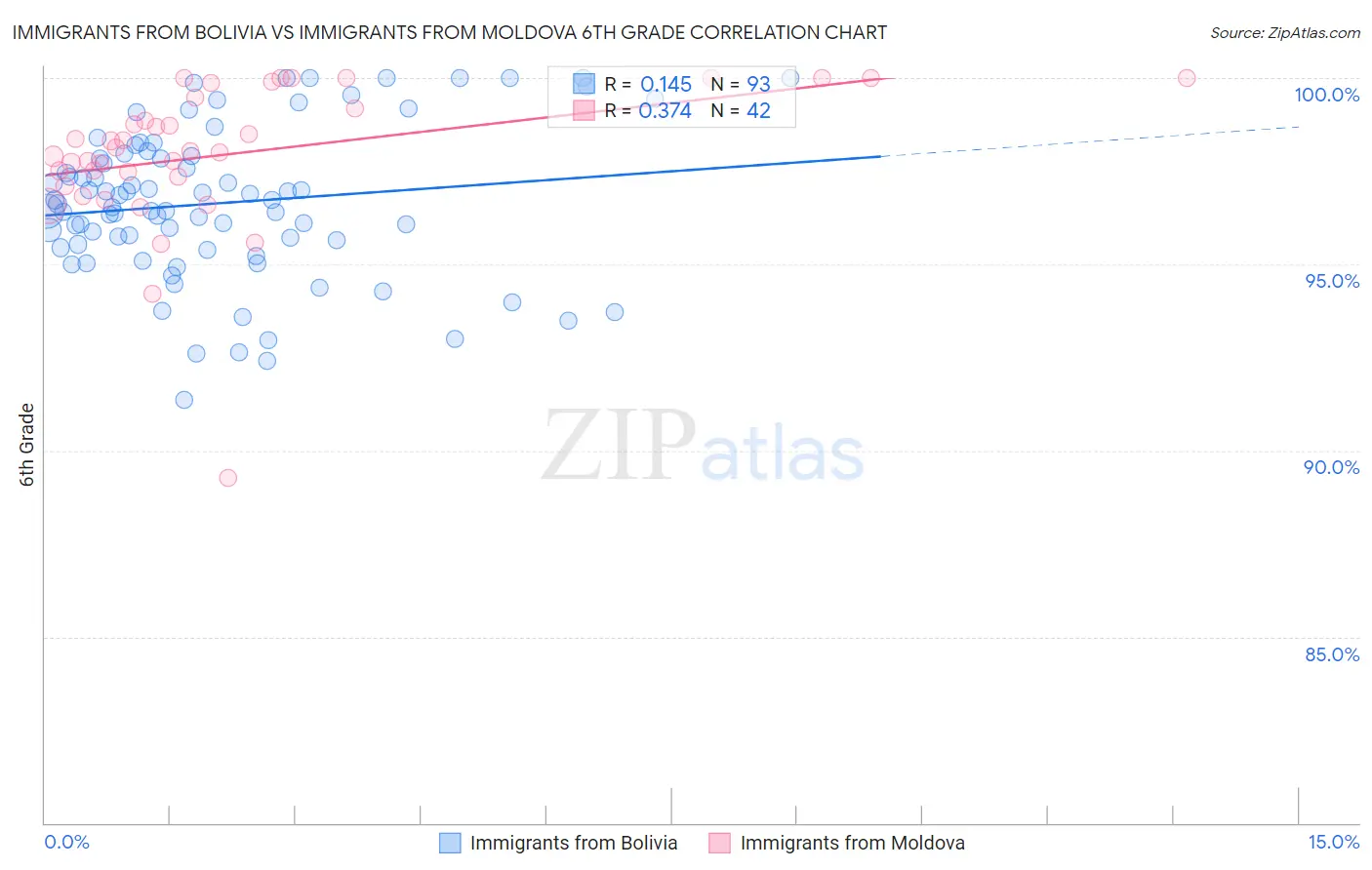 Immigrants from Bolivia vs Immigrants from Moldova 6th Grade