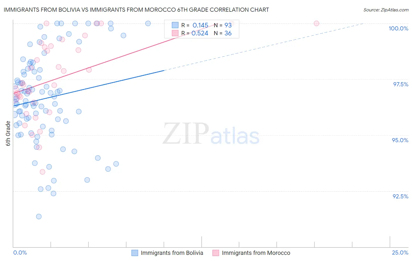Immigrants from Bolivia vs Immigrants from Morocco 6th Grade