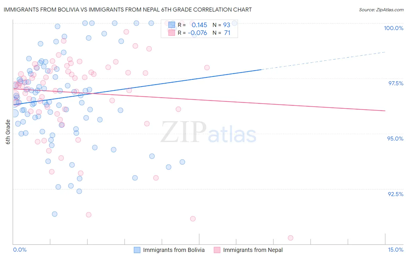 Immigrants from Bolivia vs Immigrants from Nepal 6th Grade