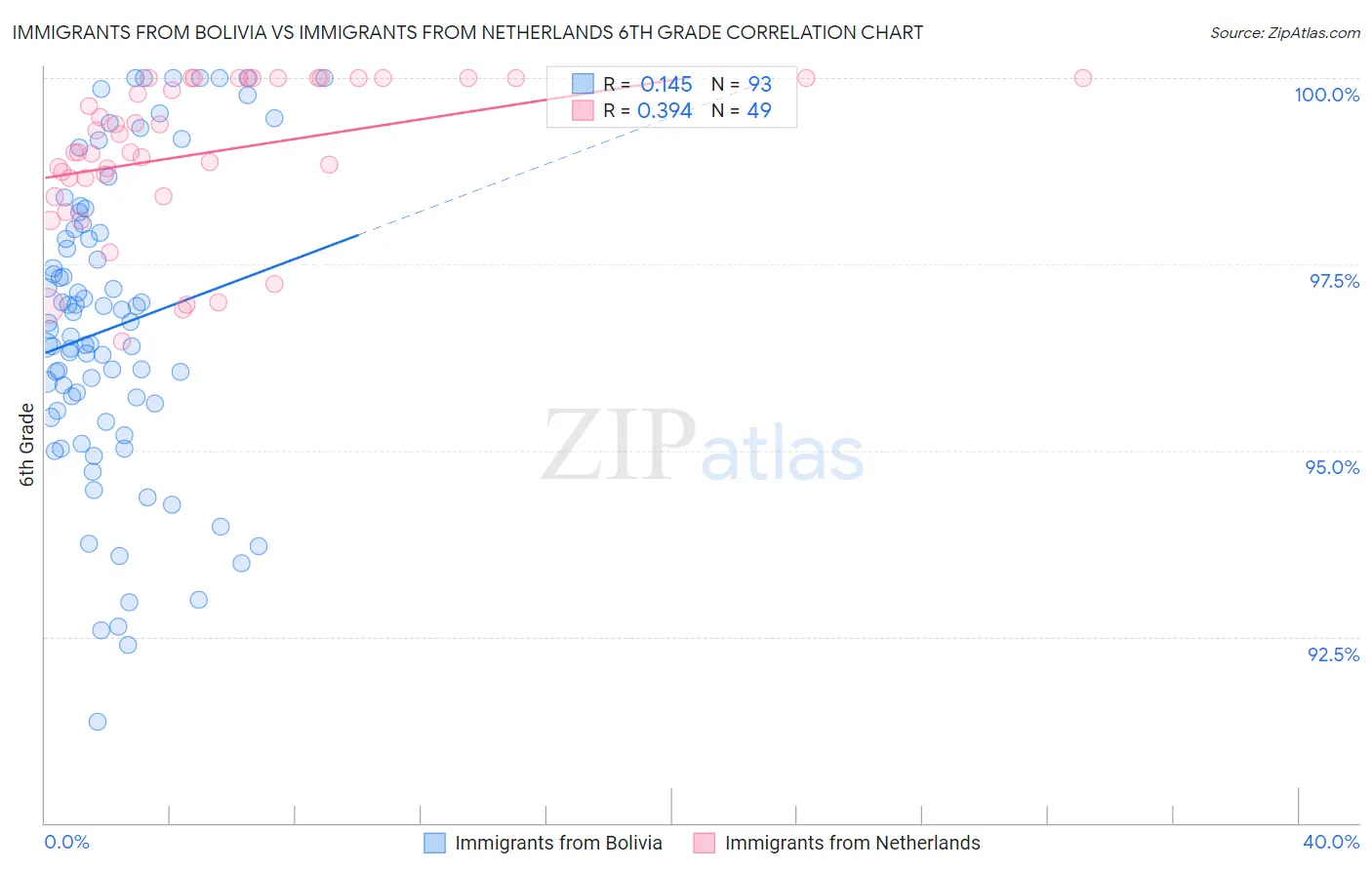 Immigrants from Bolivia vs Immigrants from Netherlands 6th Grade