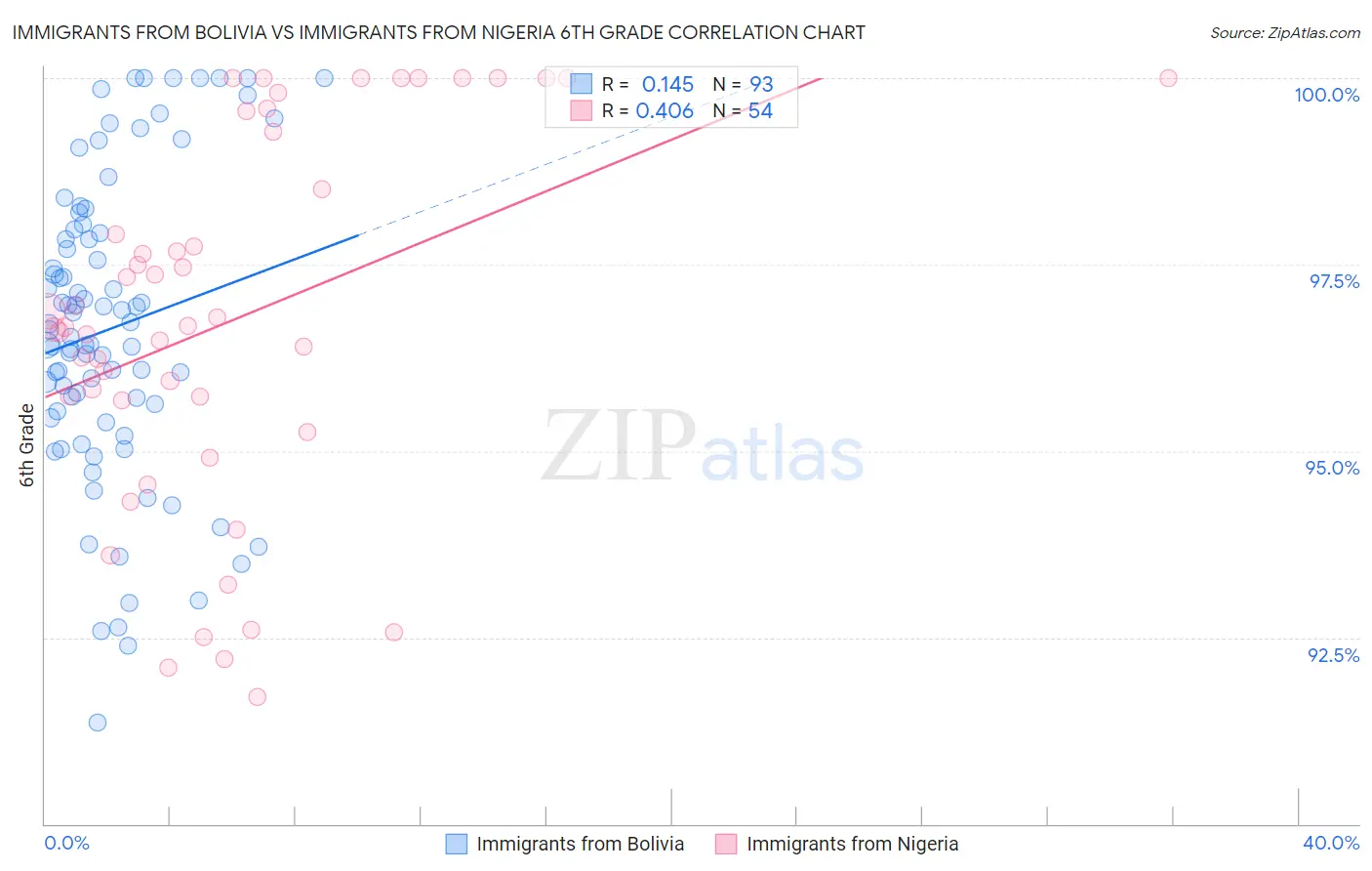 Immigrants from Bolivia vs Immigrants from Nigeria 6th Grade
