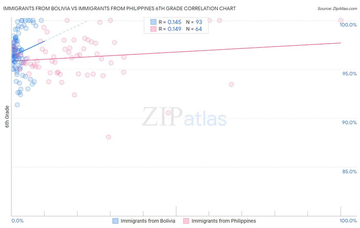 Immigrants from Bolivia vs Immigrants from Philippines 6th Grade