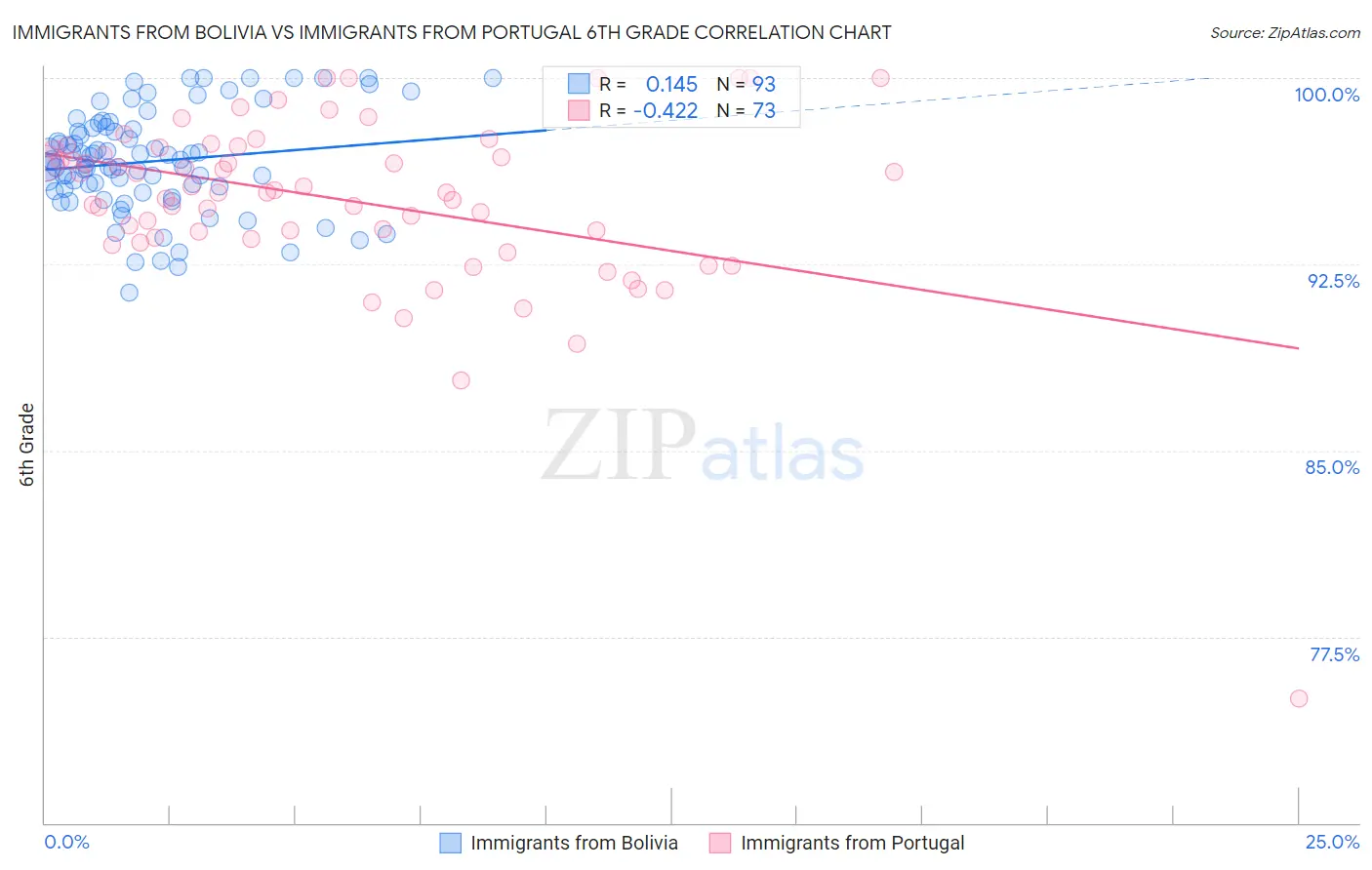 Immigrants from Bolivia vs Immigrants from Portugal 6th Grade