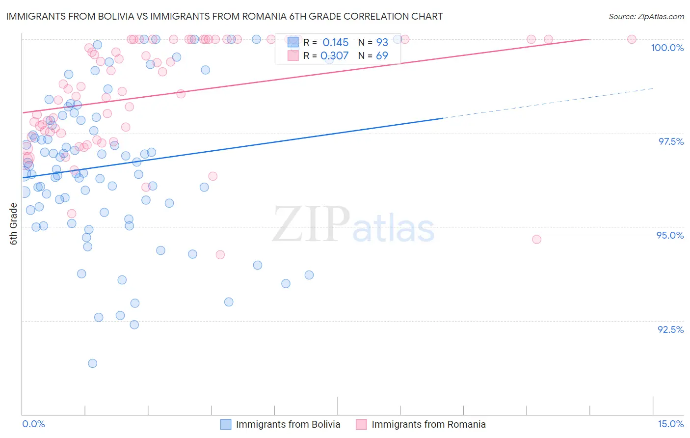 Immigrants from Bolivia vs Immigrants from Romania 6th Grade