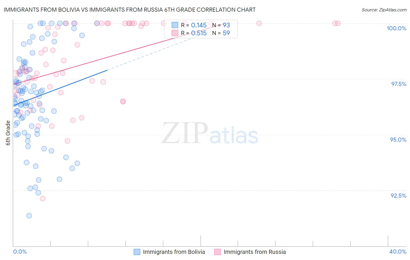 Immigrants from Bolivia vs Immigrants from Russia 6th Grade