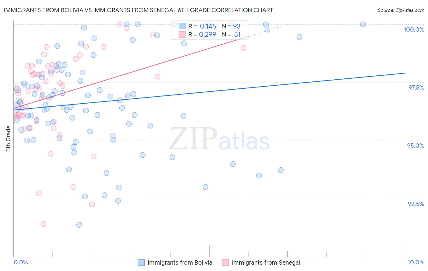 Immigrants from Bolivia vs Immigrants from Senegal 6th Grade