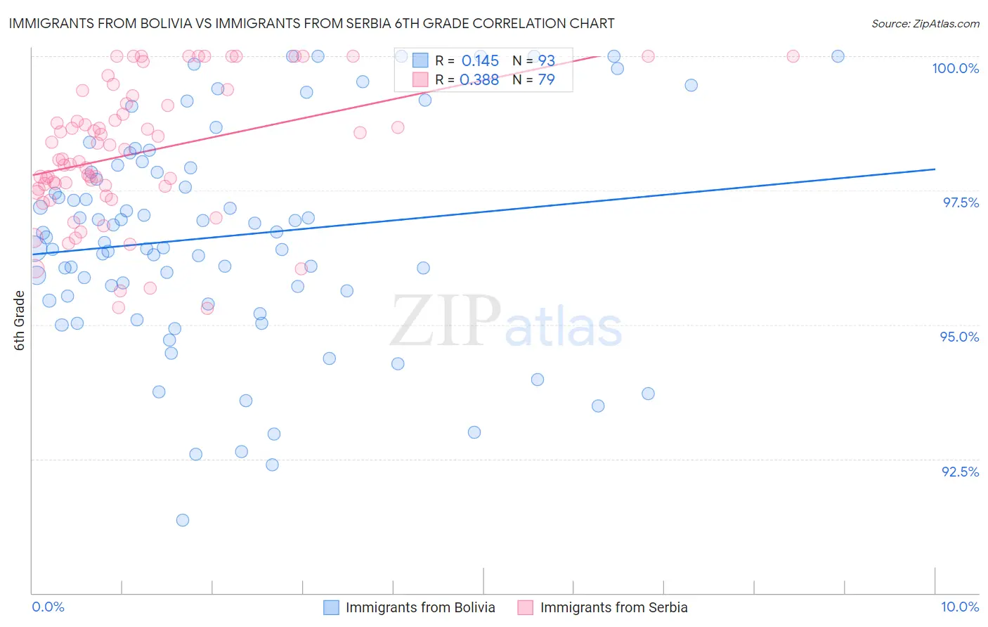 Immigrants from Bolivia vs Immigrants from Serbia 6th Grade