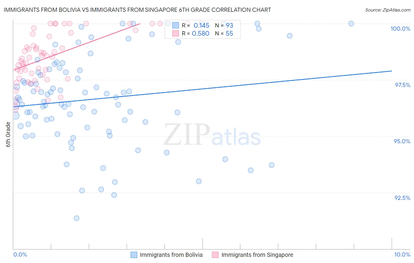 Immigrants from Bolivia vs Immigrants from Singapore 6th Grade