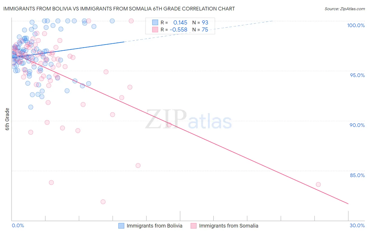 Immigrants from Bolivia vs Immigrants from Somalia 6th Grade