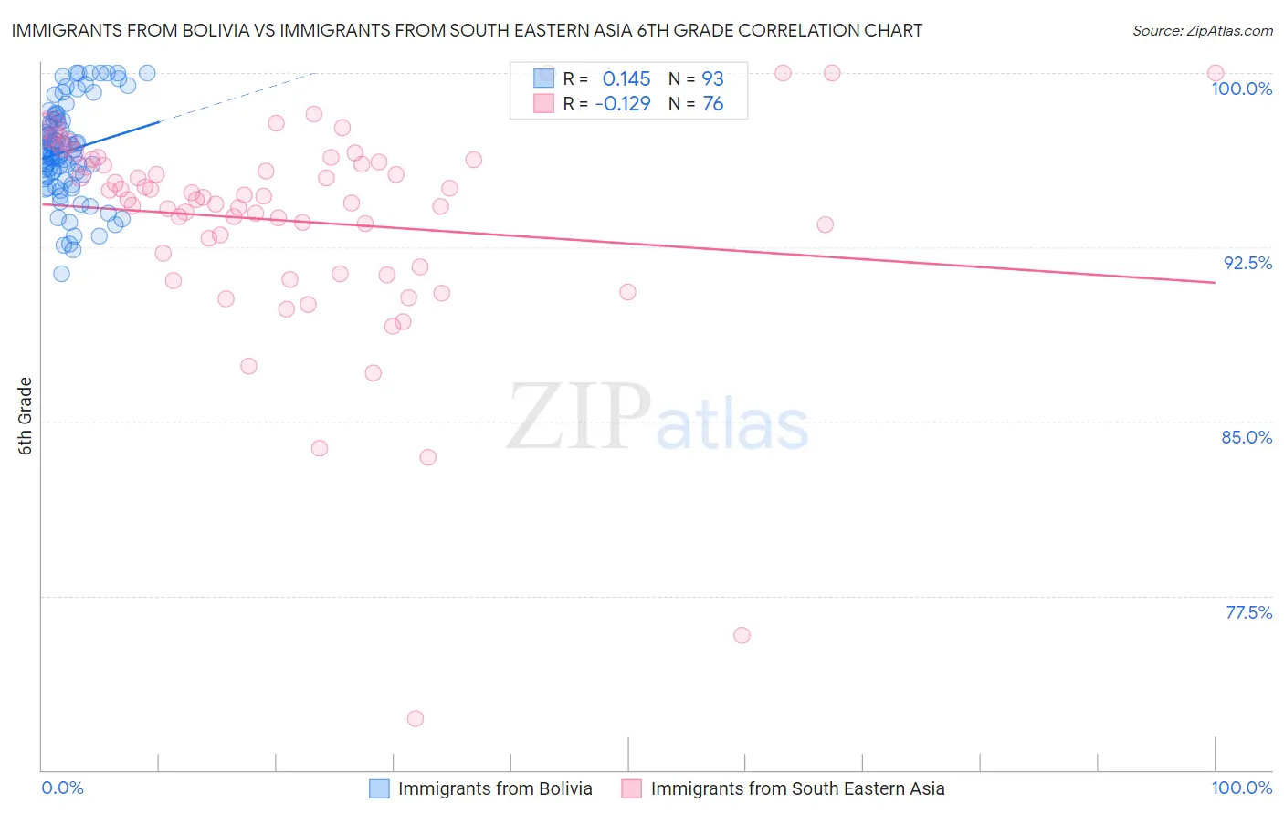 Immigrants from Bolivia vs Immigrants from South Eastern Asia 6th Grade