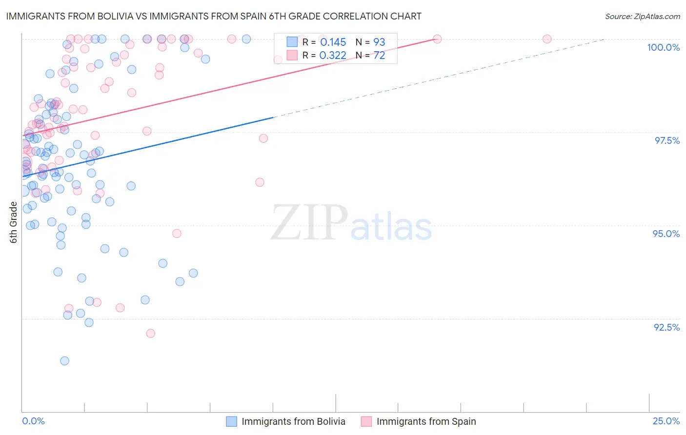 Immigrants from Bolivia vs Immigrants from Spain 6th Grade