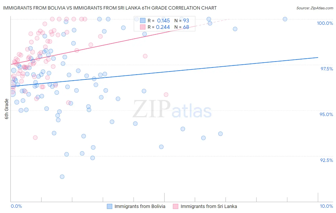 Immigrants from Bolivia vs Immigrants from Sri Lanka 6th Grade