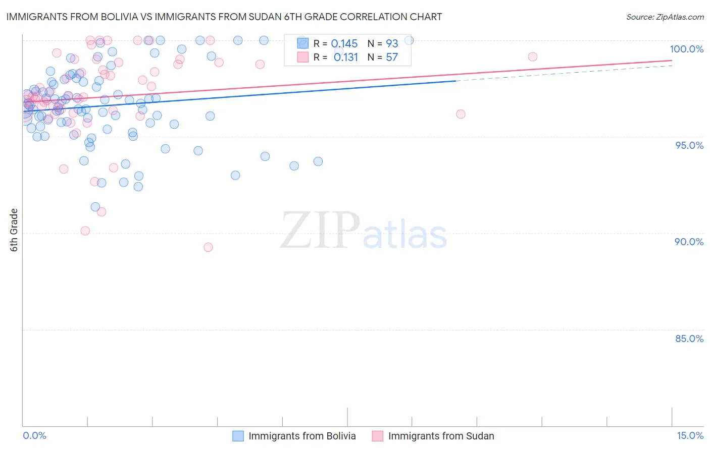 Immigrants from Bolivia vs Immigrants from Sudan 6th Grade