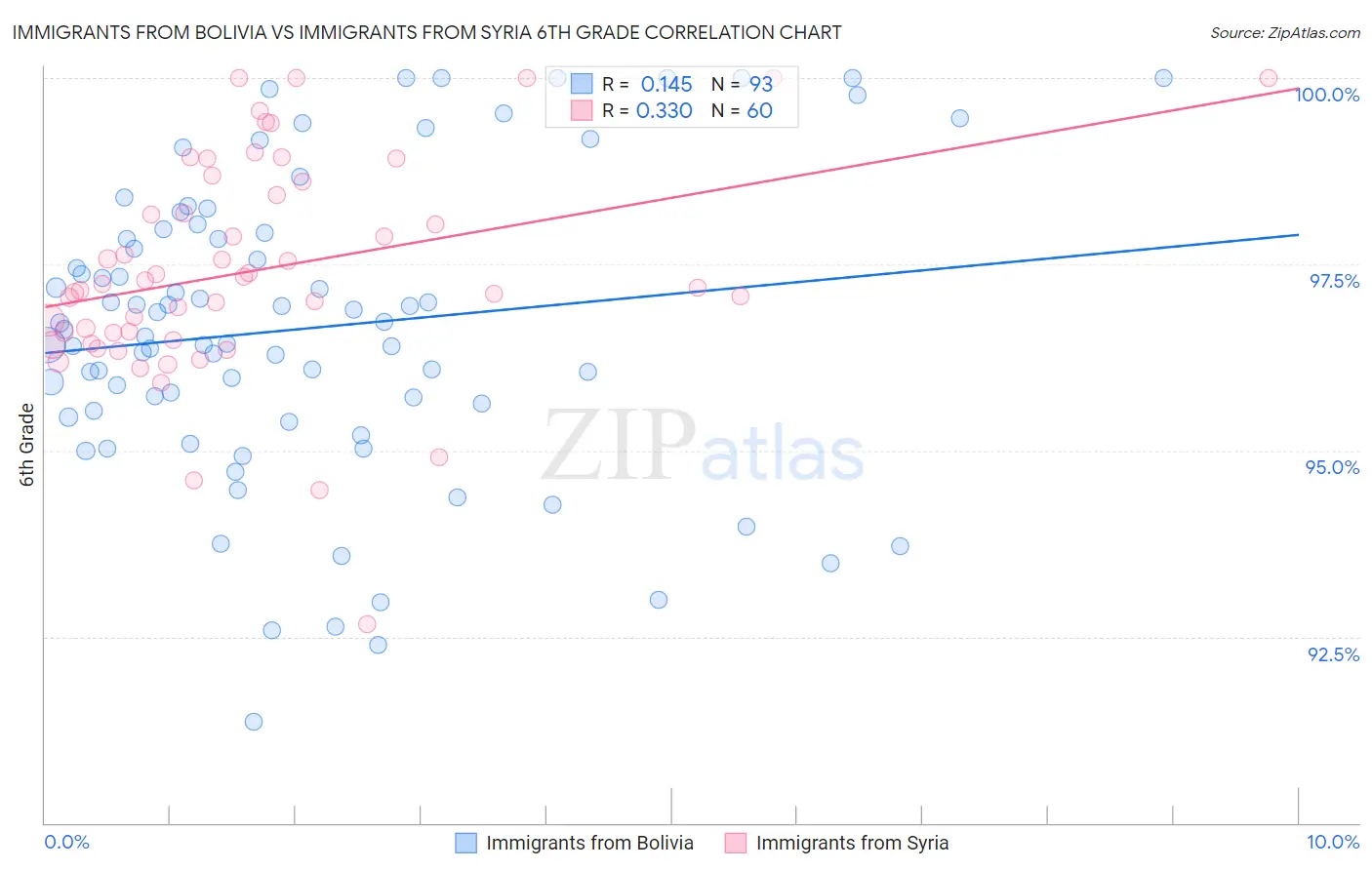 Immigrants from Bolivia vs Immigrants from Syria 6th Grade