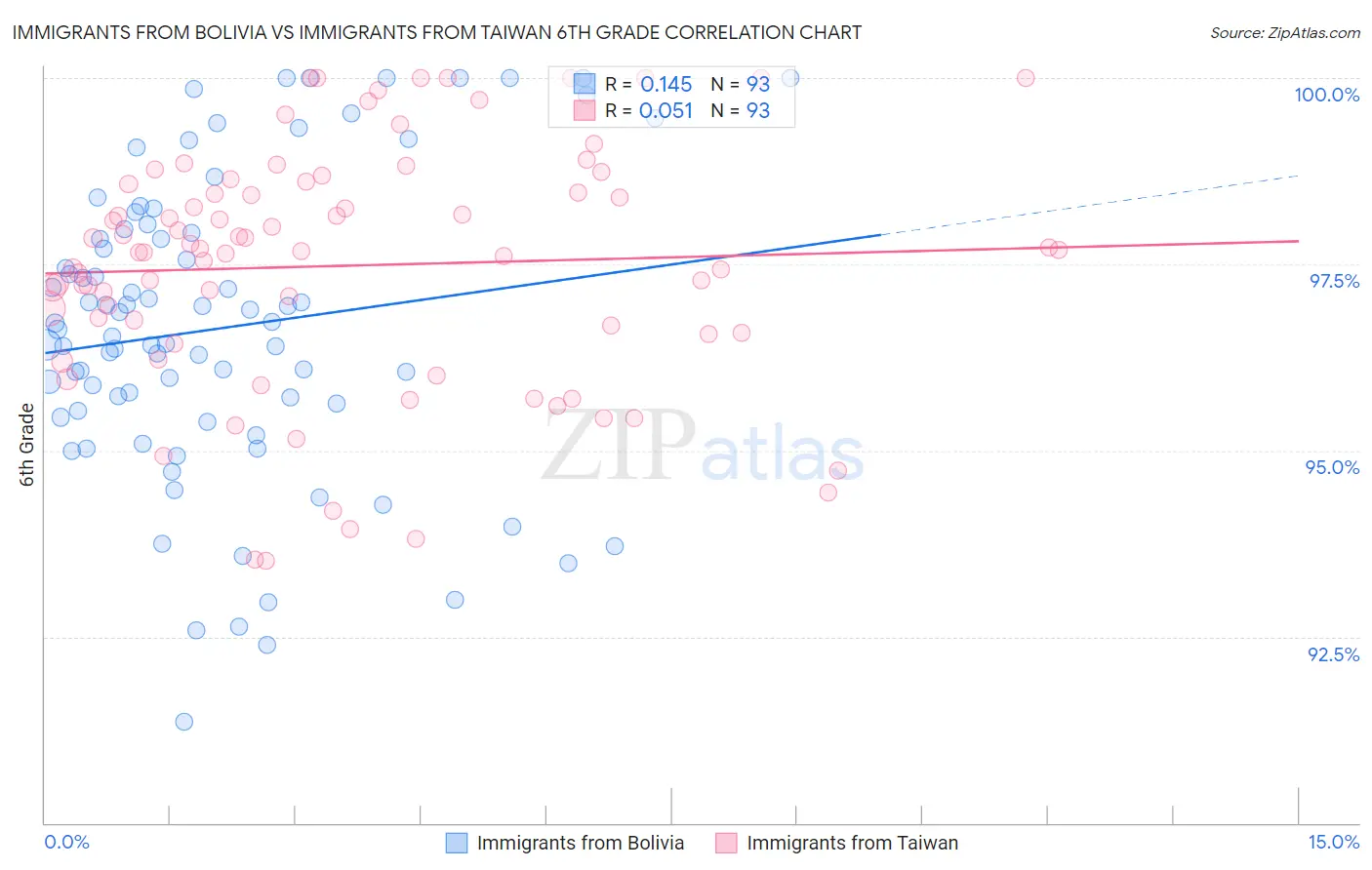 Immigrants from Bolivia vs Immigrants from Taiwan 6th Grade