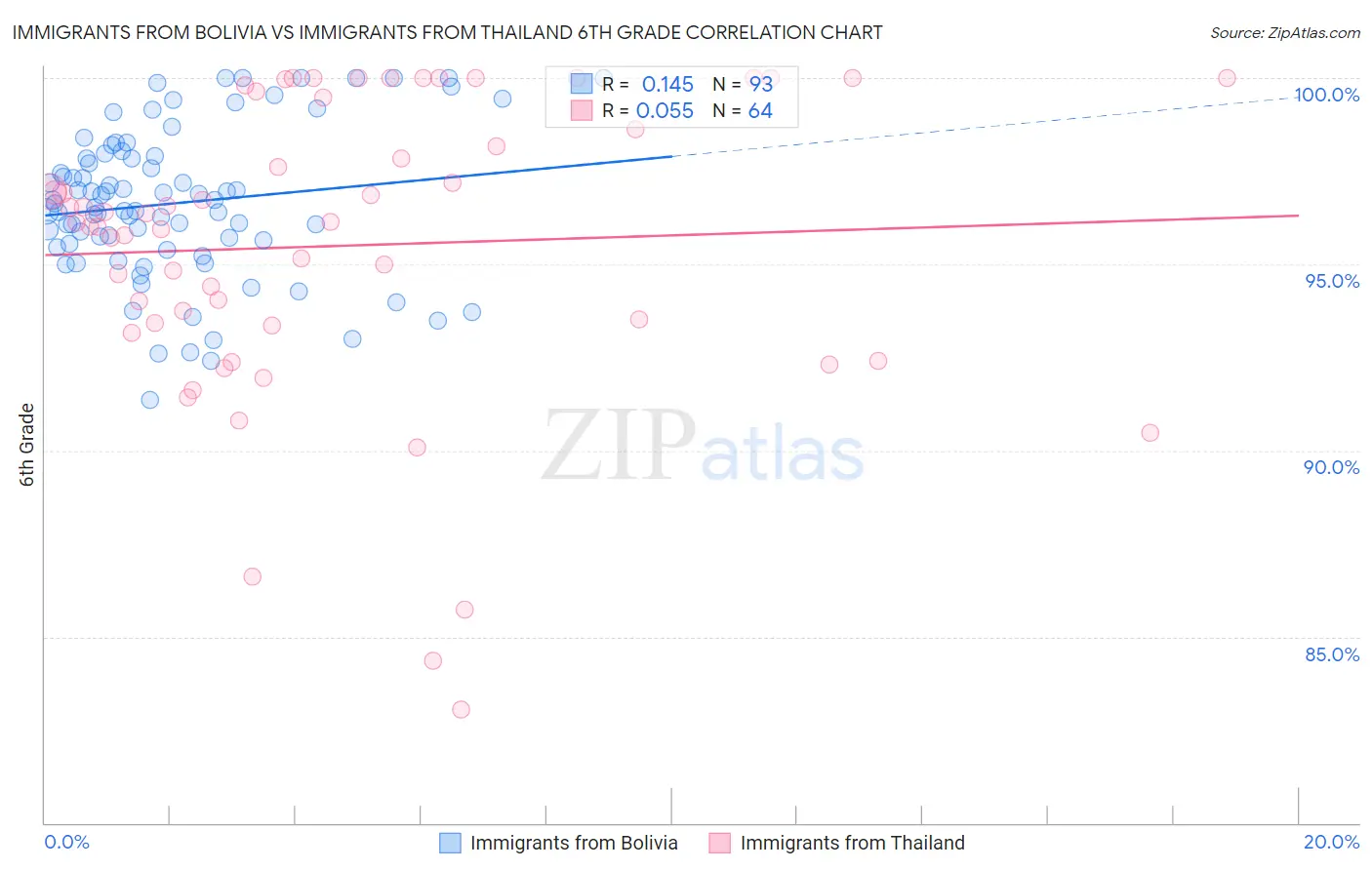 Immigrants from Bolivia vs Immigrants from Thailand 6th Grade