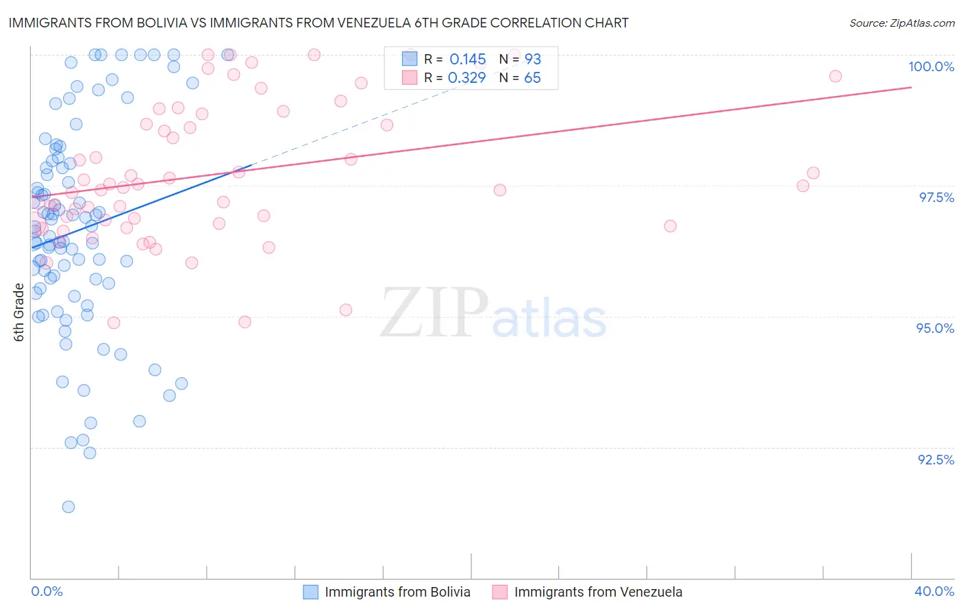 Immigrants from Bolivia vs Immigrants from Venezuela 6th Grade