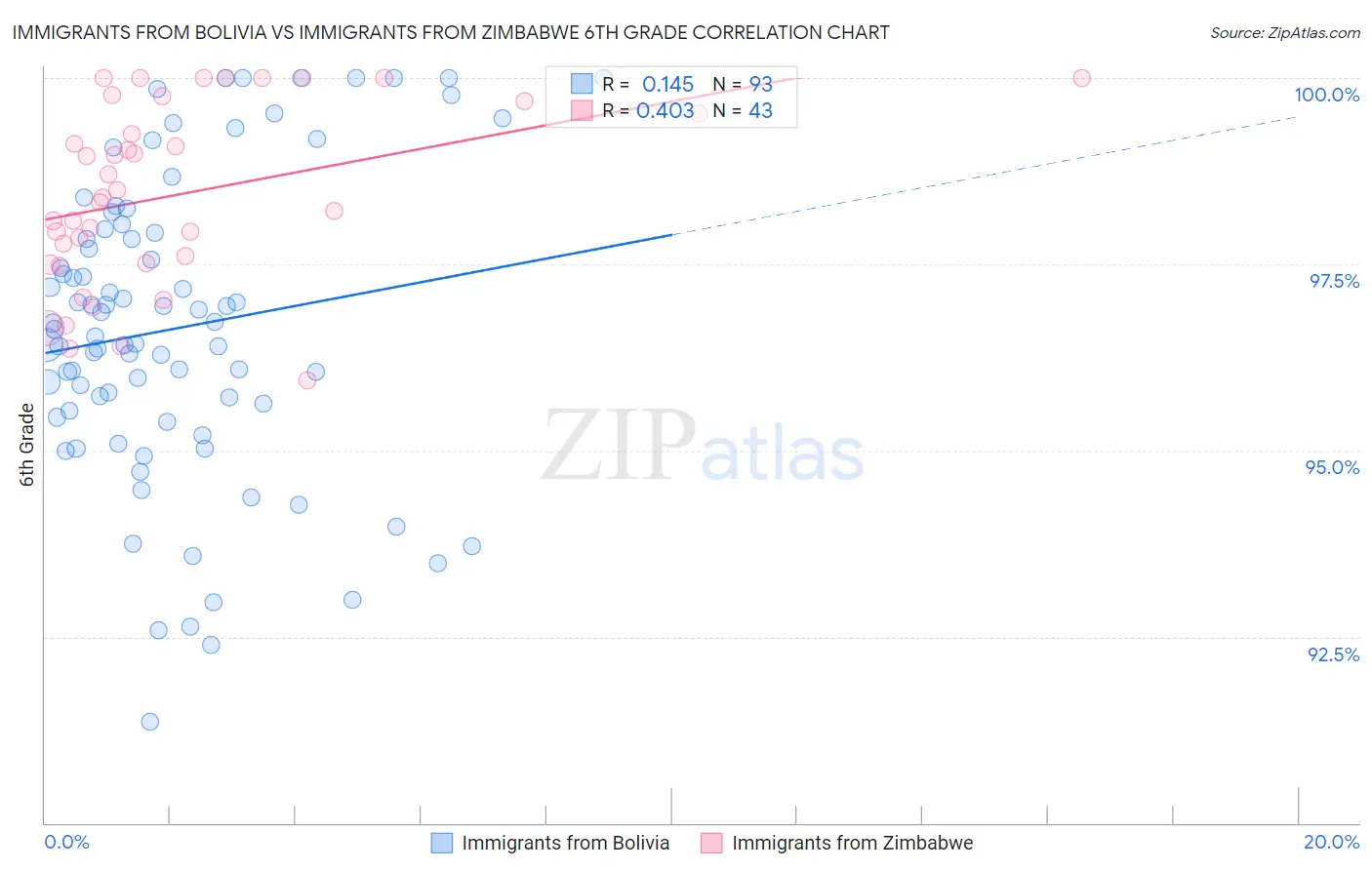 Immigrants from Bolivia vs Immigrants from Zimbabwe 6th Grade