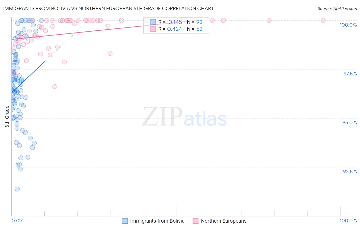 Immigrants from Bolivia vs Northern European 6th Grade
