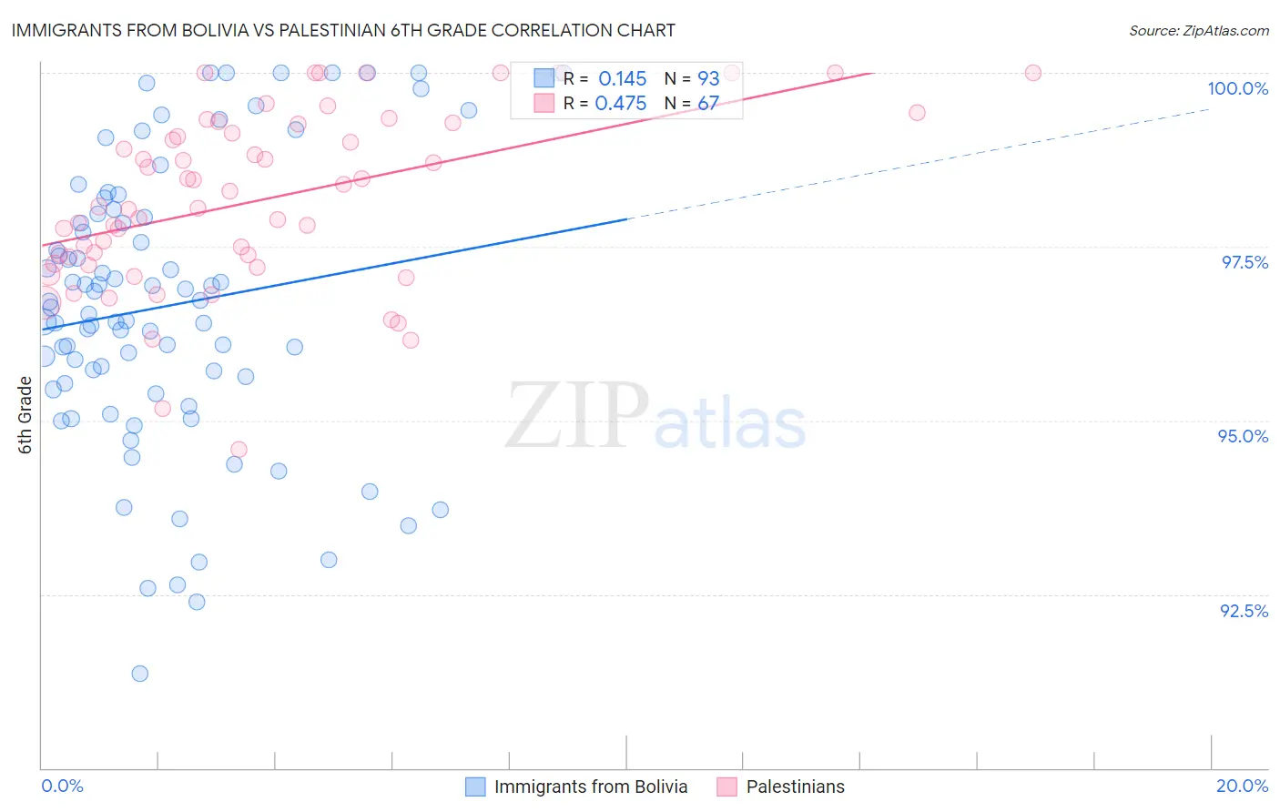 Immigrants from Bolivia vs Palestinian 6th Grade