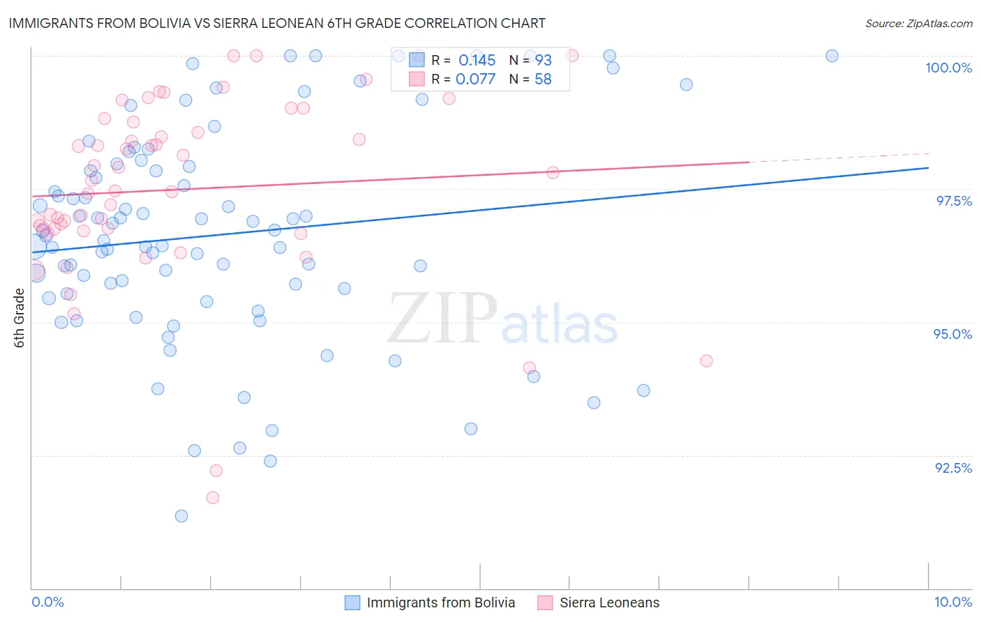 Immigrants from Bolivia vs Sierra Leonean 6th Grade