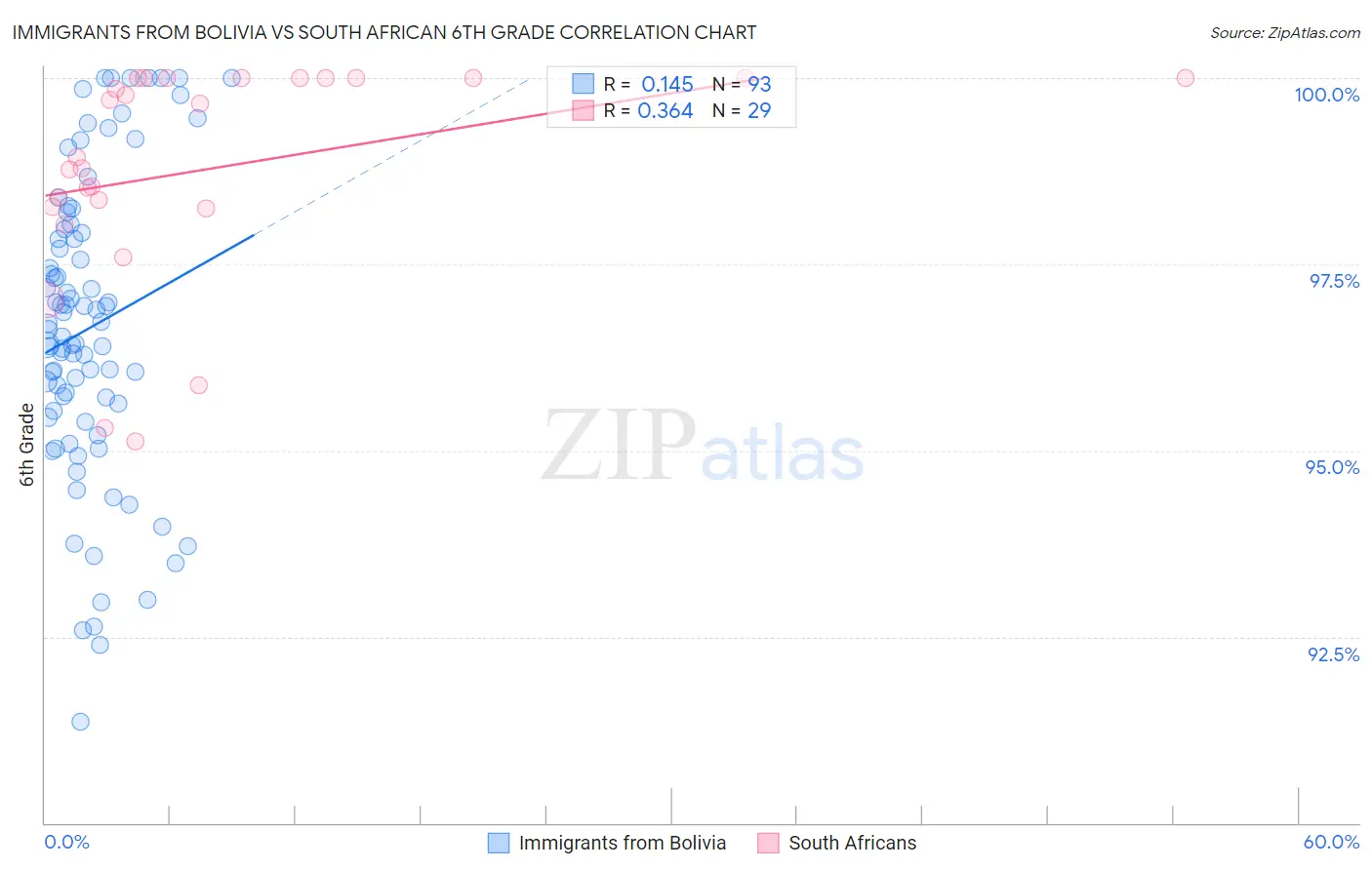 Immigrants from Bolivia vs South African 6th Grade