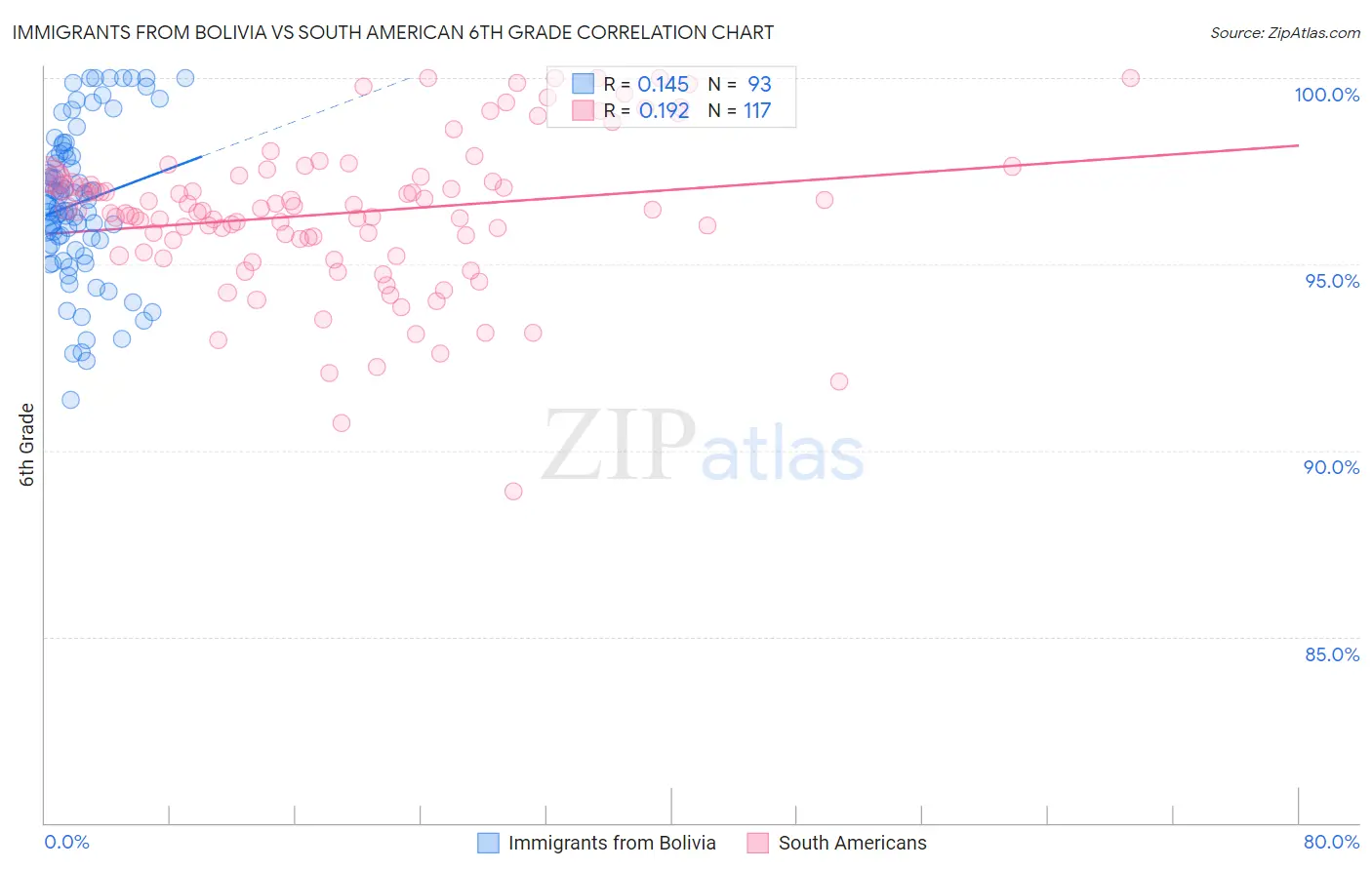 Immigrants from Bolivia vs South American 6th Grade