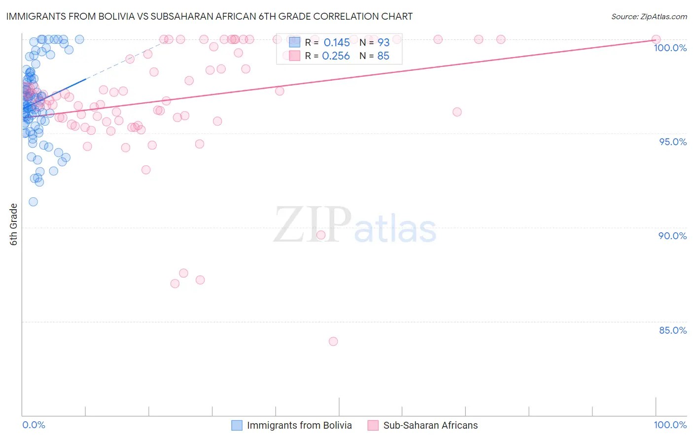 Immigrants from Bolivia vs Subsaharan African 6th Grade