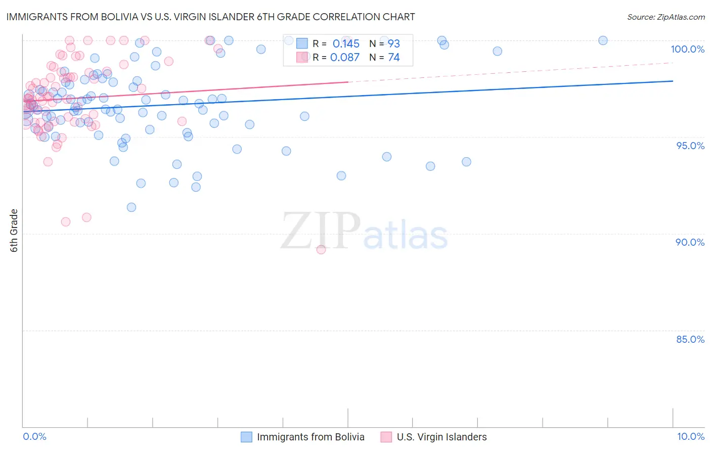 Immigrants from Bolivia vs U.S. Virgin Islander 6th Grade