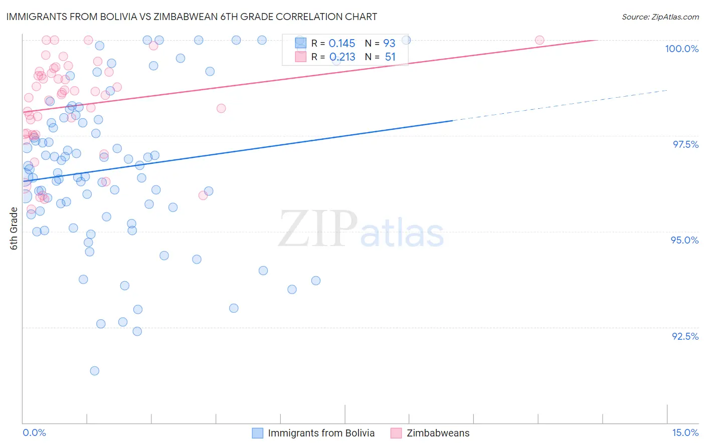 Immigrants from Bolivia vs Zimbabwean 6th Grade